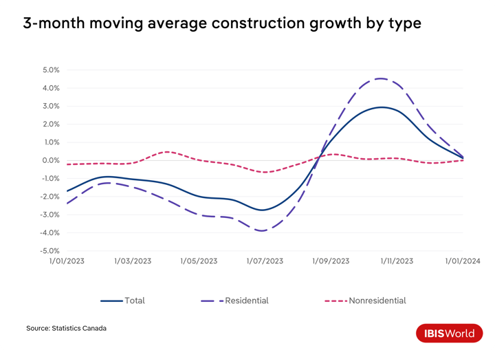 A line graph showing a 3 month moving average construction growth by type.