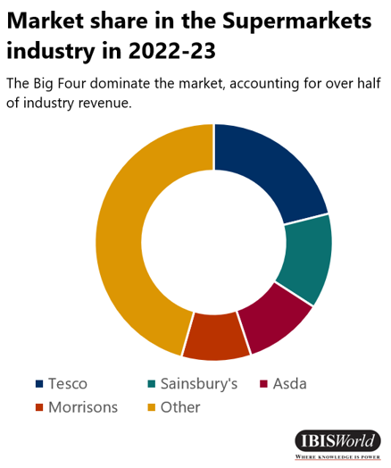 Part de marché dans l'industrie des supermarchés en 2022-23