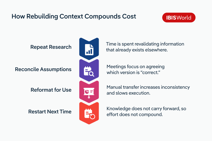 Vertical step infographic illustrating the repeated cycle of rebuilding industry context: repeat research of industry drivers, reconcile conflicting assumptions across teams, reformat insights into slides and spreadsheets, and restart the process in the next workflow, demonstrating how knowledge fails to compound.