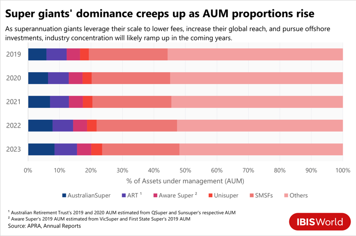 A graph showing how concentration in the superannuation industry is likely to ramp up in coming years.