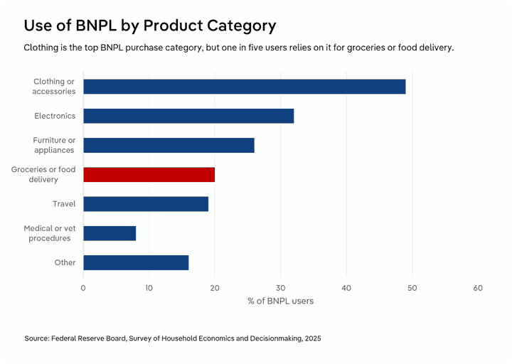 Horizontal bar chart showing the share of BNPL users who have used it for each product category in 2025. Clothing or accessories lead at 49.0%, followed by electronics at 32.0% and furniture or appliances at 26.0%. Groceries or food delivery, highlighted in red, account for 20.0%, ahead of travel at 19.0%. Medical or vet procedures account for 8.0%, and other purchases for 16.0%. Source: Federal Reserve Board, Survey of Household Economics and Decisionmaking, 2025.