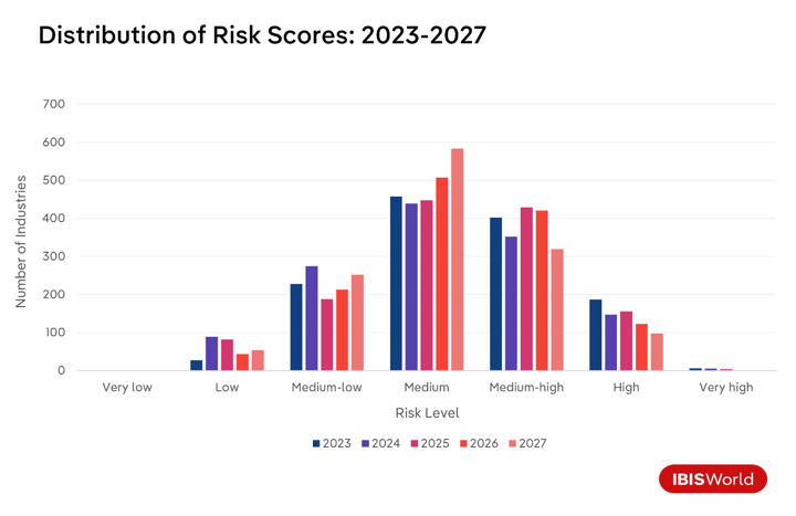 Grouped bar chart titled "Distribution of Risk Scores: 2023-2027," showing the number of industries at each risk level—Very Low, Low, Medium-Low, Medium, Medium-High, High, and Very High—for the years 2023, 2024, 2025, 2026, and 2027, sourced from IBISWorld. Very Low and Very High risk levels have close to zero industries across all years. Medium is the largest category throughout, rising from about 460 industries in 2023 to nearly 585 by 2027. Medium-High is the second-largest category, ranging from roughly 320 to 425 industries, with 2027 showing the lowest count in that category. Medium-Low ranges from about 190 to 275 industries, while Low and High each stay below 200 industries across all years, with High declining gradually from about 190 in 2023 to under 100 in 2027.