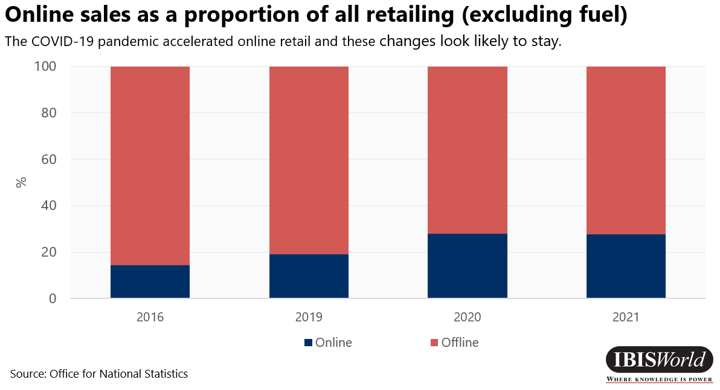 Online sales as a proportion of all retailing