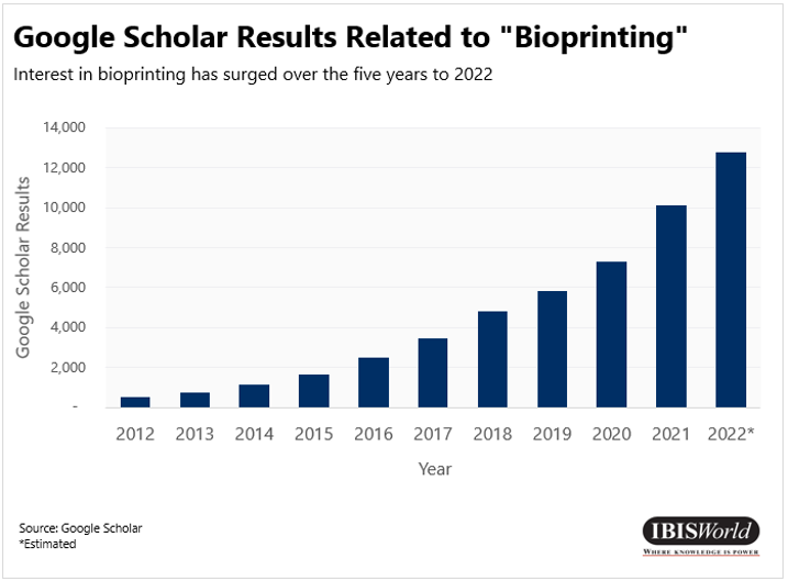 Google scholar results related to "Bioprinting".