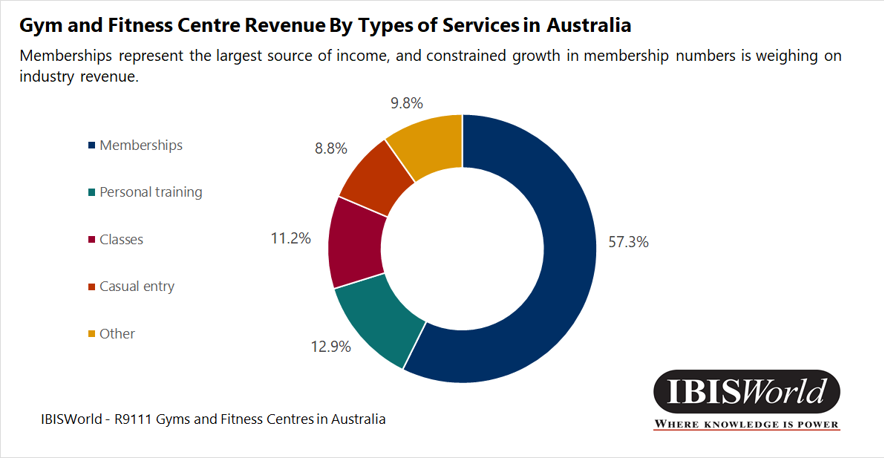 Gym and Fitness Centre Revenue By Types of Services in Australia