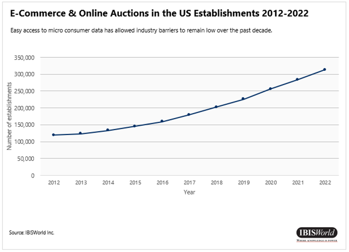 E-Commerce & Online Auctions in the US Establishments 2012-2022