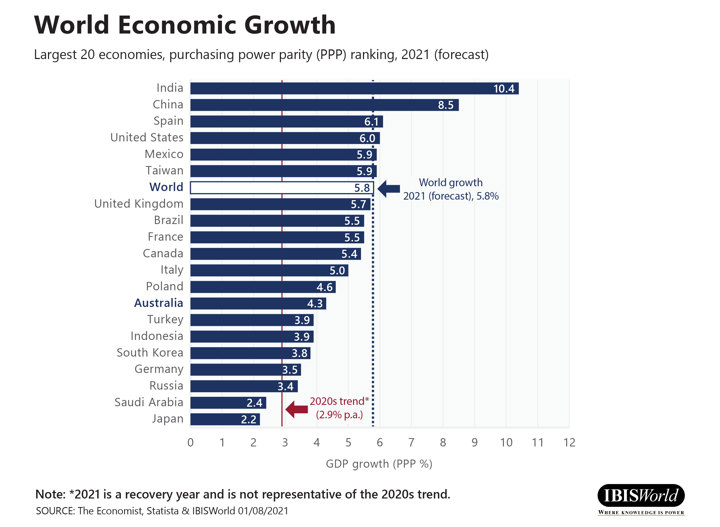 World Economic Growth: Largest 20 economies (PPP ranking), 2021 (forecast)