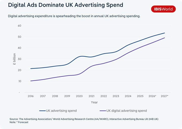 Line chart comparing total UK advertising spend with UK digital advertising spend from 2016 to 2027, with 2026 and 2027 shown as forecasts. Both lines rise over the period, and digital makes up a growing share of the total. Total spend grows from about £21.4 billion in 2016 to about £42.6 billion in 2024 and is forecast to pass £50 billion in 2026, reaching about £53.5 billion in 2027. Digital spend climbs from about £10.3 billion in 2016 to about £35.5 billion in 2024 and is forecast to reach about £49.1 billion in 2027, closing the gap with total spend. Source: The Advertising Association/World Advertising Research Centre (AA/WARC) and Interactive Advertising Bureau UK (IAB UK).