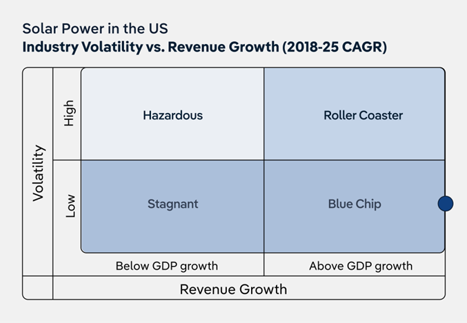 A chart showing which growth phase the Solar Power industry in the US resides in