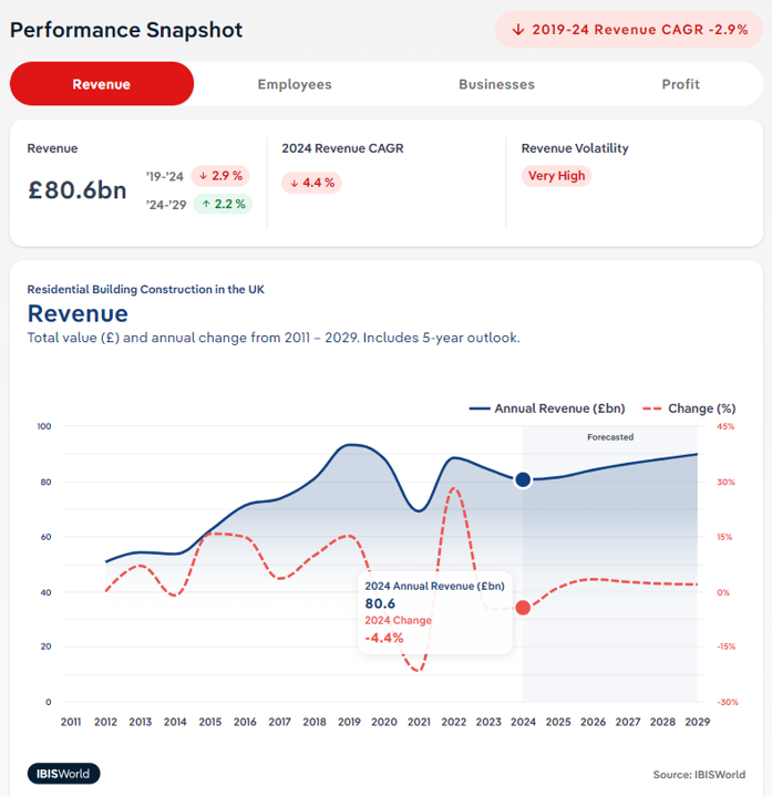 A screengrab from an IBISWorld report demonstrating revenue trends in an industry. The screengrab shows several data highlights and a revenue line chart.