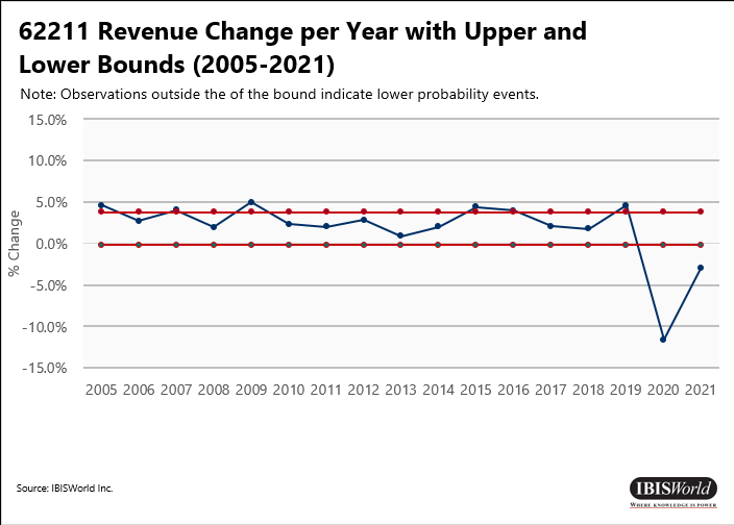 62211 Revenue Change per Year with Upper and Lower Bounds