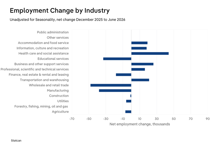 Horizontal bar chart showing net employment change by industry in Canada from December 2025 to June 2026, unadjusted for seasonality. Health care and social assistance posted the largest gain at roughly 44,000 jobs, followed by business and other support services, transportation and warehousing, accommodation and food services, information, culture and recreation, and professional, scientific and technical services, each adding about 16,000 to 26,000. Wholesale and retail trade recorded the largest loss at roughly 48,000 jobs, followed by manufacturing at about 38,000, educational services at about 33,000, and finance, real estate and rental and leasing at about 18,000. Agriculture, utilities and construction saw small declines, while public administration, other services, and forestry, fishing, mining, oil and gas were roughly unchanged. Source: Statistics Canada.