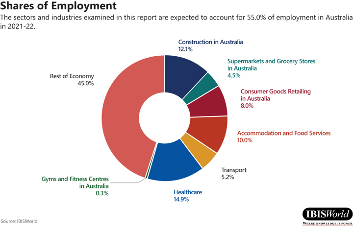 Shares of Employment