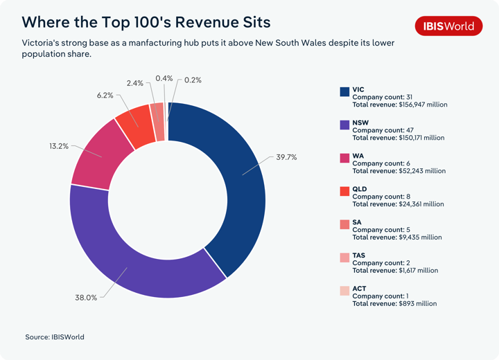 Donut chart titled "Where the Top 100's Revenue Sits," showing each state and territory's share of total Top 100 revenue, with company counts and total revenue. The subtitle notes that Victoria's strong base as a manufacturing hub puts it above New South Wales despite its lower population share. Victoria holds the largest share at 39.7% (31 companies, $156,947 million), followed closely by New South Wales at 38.0% (47 companies, $150,171 million). Western Australia accounts for 13.2% (6 companies, $52,243 million), Queensland 6.2% (8 companies, $24,361 million), South Australia 2.4% (5 companies, $9,435 million), Tasmania 0.4% (2 companies, $1,617 million) and the Australian Capital Territory 0.2% (1 company, $893 million).