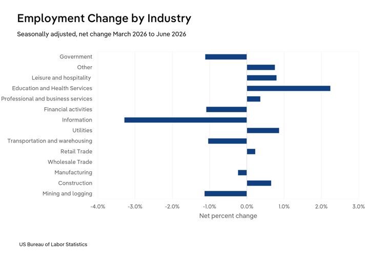 Bar chart titled "Employment Change by Industry," showing seasonally adjusted net percent change in employment by industry from March 2026 to June 2026, sourced from the US Bureau of Labor Statistics. Education and Health Services posted the largest gain, at just over 2.0%, followed by Utilities and Leisure and Hospitality, each near 0.8%. Other, Construction, and Retail Trade also grew modestly, while Professional and Business Services and Wholesale Trade were roughly flat. Manufacturing declined slightly. Information posted the steepest decline, at just over -3.5%, followed by Government, Financial Activities, Transportation and Warehousing, and Mining and Logging, each down around -1.0%.