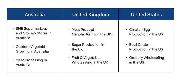 A table showing the industries most exposed to supermarket consolidation in Australia, the UK and the US.