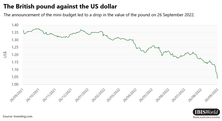 The British pound against the US dollar