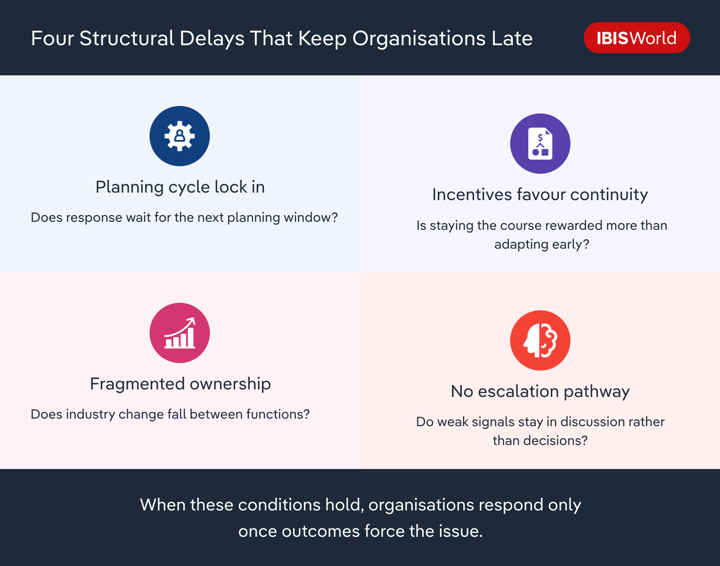 Four quadrant infographic outlining structural causes of delayed response: planning cycle lock in, incentives favour continuity, fragmented ownership, and no escalation pathway.