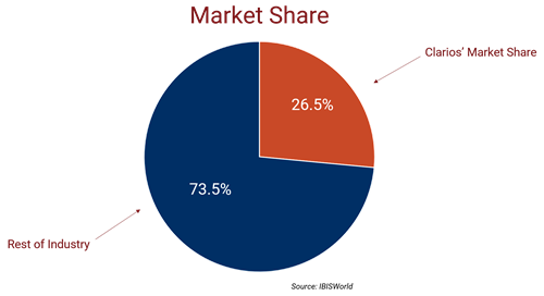 market share pie chart