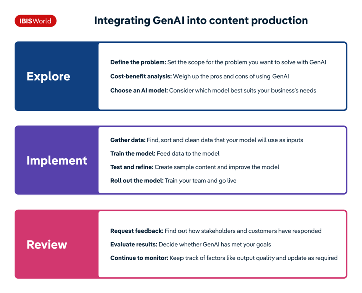 An infographic explaining the steps to integrate generative AI into content production processes. The IBISWorld logo is in the top left corner. The title is centered at the top of the image and reads 'Integrating GenAI into content production.' The infographic is made up of three boxes and summarizes the three steps explained in the article: explore, implement and review.