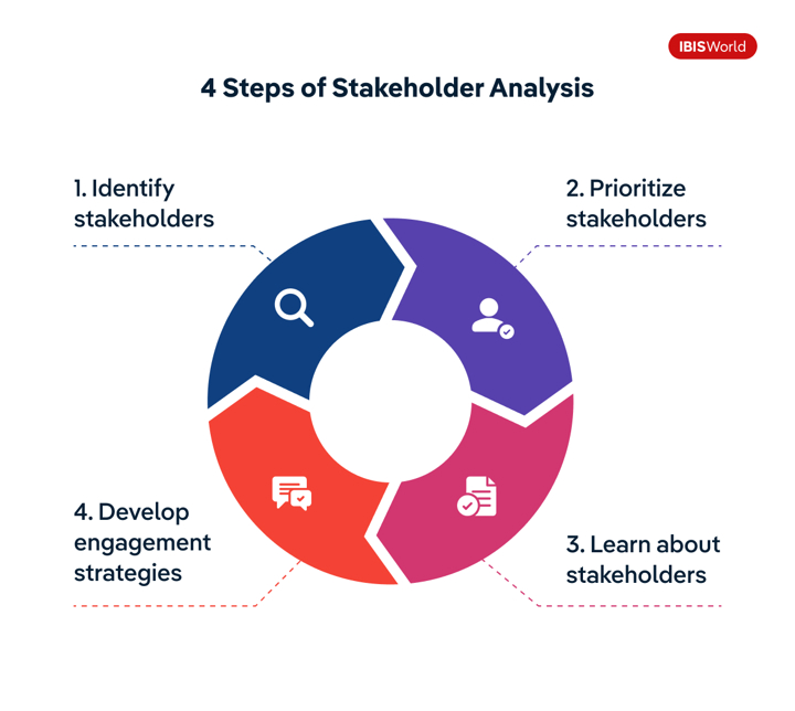 A diagram showing the four steps of stakeholder analysis. The diagram is made up of a ring that broken into four segments shaped like curved arrows. The four segments are labelled clockwise from top left: 1. Identify stakeholders; 2. Prioritize stakeholders; 3. Learn about stakeholders; and 4. Develop engagement strategies.