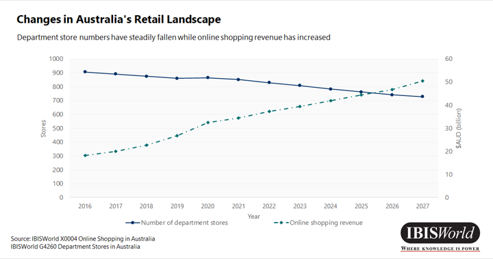 Changes in Australia's Retail Landscape