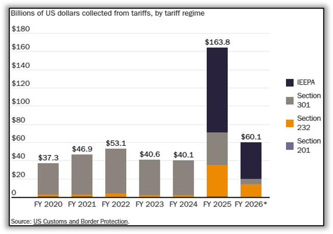 Stacked bar chart showing billions of US dollars collected from tariffs by regime, FY2020–FY2026. Totals rise from $37.3B in FY2020 to a peak of $163.8B in FY2025, driven largely by IEEPA tariffs, then drop to $60.1B in FY2026 (partial year) as IEEPA revenue falls sharply. Section 301 tariffs are the dominant category from FY2020–FY2024, with Section 232 and Section 201 contributing smaller amounts throughout. Source: US Customs and Border Protection.