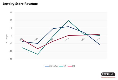 Jewelry Store Revenue