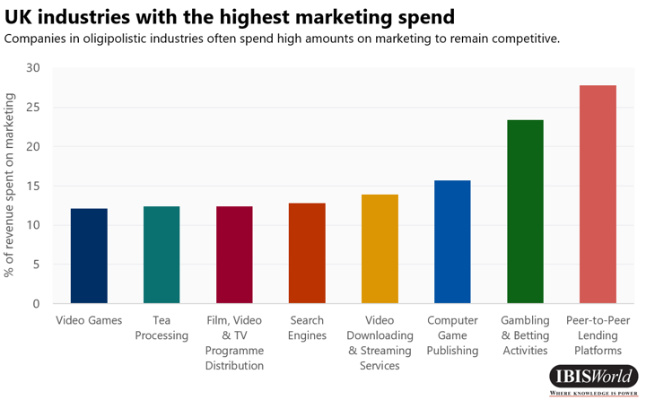 Indústrias do Reino Unido com os maiores gastos com marketing