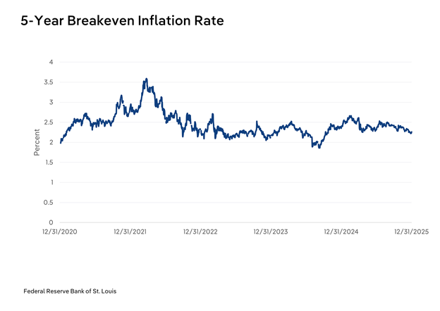 Line chart showing the 5-year breakeven inflation rate from December 2020 to December 2025. The rate peaked at approximately 3.6% in late 2021 before declining sharply through 2022 and stabilising between 2.0% and 2.5% from 2023 onward. As of December 2025, the rate sits at approximately 2.3%. Source: Federal Reserve Bank of St. Louis.
