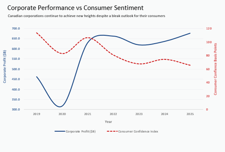 Dual-axis line chart titled 'Corporate Performance vs Consumer Sentiment,' subtitled 'Canadian corporations continue to achieve new heights despite a bleak outlook for their consumers.' The chart compares Corporate Profit in billions of dollars (left axis, solid blue line) against Consumer Confidence Index in basis points (right axis, dashed red line) from 2019 to 2025. Corporate profit falls sharply from about $460 billion in 2019 to a low near $310 billion around 2020, then climbs steeply to roughly $665 billion by 2021, dips slightly through 2023, and rises again to about $675 billion by 2025. Consumer confidence starts near 110 points in 2019, dips to around 85 by 2020, rebounds to a peak near 100 in 2021, then declines gradually to roughly 65-70 points by 2025. Overall, the chart shows corporate profits recovering and reaching new highs while consumer confidence trends downward over the same period.