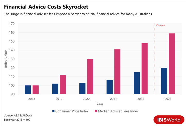 Graph showing the rise of median adviser fees compared to consumer price index.