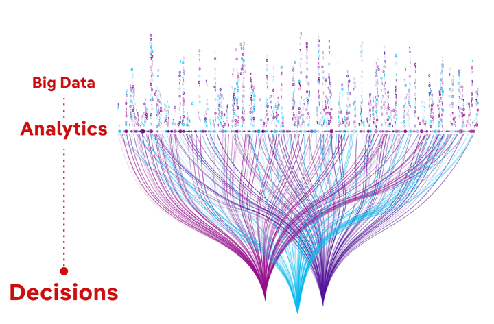 An infographic depicting how big data analytics can be transformed into decisions.