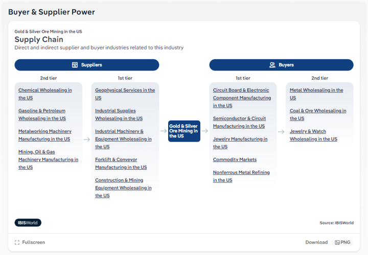 A screenshot of the Buyer & Supplier Power for the Gold & Silver Ore Mining in the US.