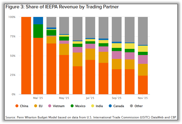 Stacked bar chart titled 'Figure 3: Share of IEEPA Revenue by Trading Partner,' showing monthly share of IEEPA tariff revenue by country from around March to November 2025. China dominates early in the period, starting near 100% and declining steadily to about 25% by November. As China's share falls, EU, Vietnam, Mexico, India and Canada each grow to modest single- or double-digit shares, while an 'Other' category expands substantially, reaching roughly 35–40% of revenue by late 2025. Source: Penn Wharton Budget Model, based on data from the US International Trade Commission (USITC) DataWeb and CBP.