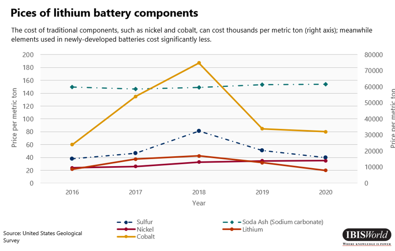 リチウム電池部品の価格