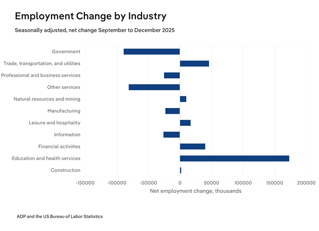 Horizontal bar chart showing seasonally adjusted net employment change by industry from September to December 2025. Education and health services recorded the largest gain at approximately 165,000 jobs, followed by trade, transportation, and utilities and financial activities. Government and other services posted the largest declines, each falling by roughly 100,000 jobs. Source: ADP and the US Bureau of Labor Statistics.