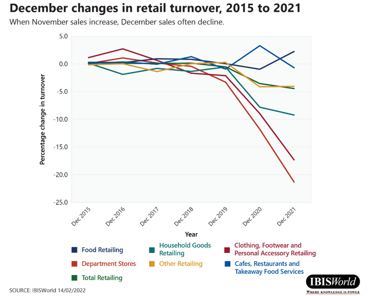 December changes in retail turnover, 2015-21