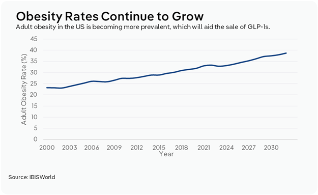 Line chart showing US adult obesity rates rising from approximately 23% in 2000 to a projected 39% by 2032, illustrating steady growth that is expected to drive demand for GLP-1 drugs. Source: IBISWorld.