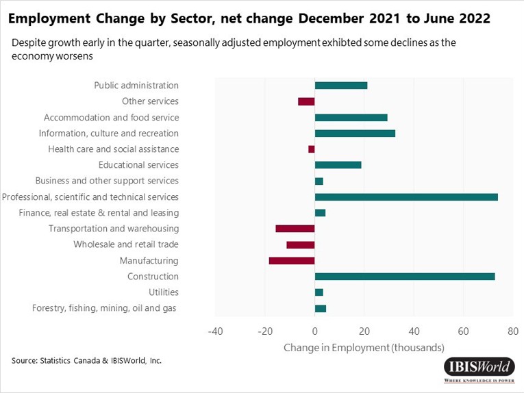 Cambio de empleo por sector, cambio neto de diciembre de 2021 a junio de 2022