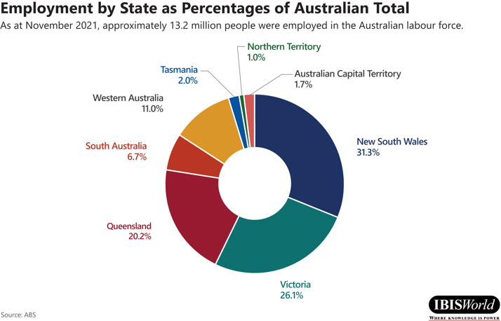 Employment by State