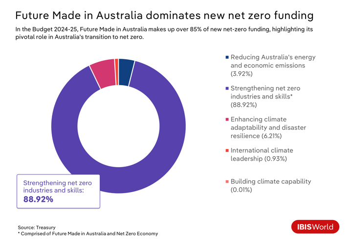 A donut chart showing how Future Made in Australia dominates new net zero funding.