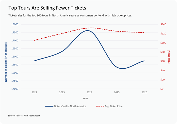 Top tours are selling fewer tickets
