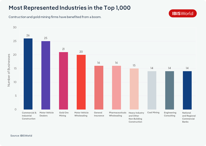 Bar chart titled 'Most Represented Industries in the Top 1,000' showing the number of businesses per industry. Commercial and Industrial Construction leads with 26 entrants, followed by Motor Vehicle Dealers (25), Gold Ore Mining (21), Motor Vehicle Wholesaling (20), General Insurance (16), Pharmaceuticals Wholesaling (16), Heavy Industry and Other Non-Building Construction (15), Coal Mining (14), Engineering Consulting (14), and National and Regional Commercial Banks (14). Source: IBISWorld.