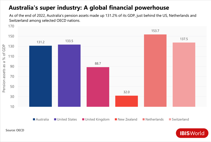 A bar graph showing Australia's super industry compared to other OECD nations.