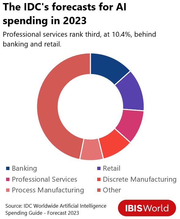 AI spending across sectors