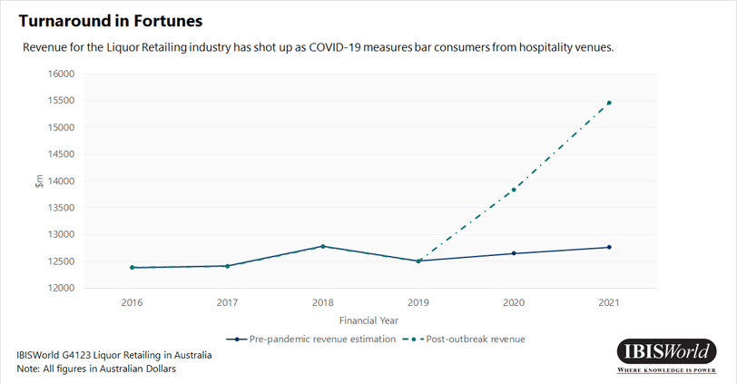 Revenue for Liquor Retailing in Australia