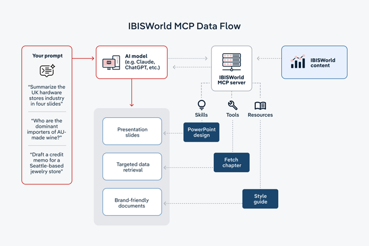 Diagram titled 'IBISWorld MCP Data Flow' showing how a user prompt is sent to an AI model (such as Claude or ChatGPT), which connects to an IBISWorld MCP server. The server draws on IBISWorld content and offers three capabilities — Skills, Tools, and Resources — to produce outputs including presentation slides, targeted data retrieval, and brand-friendly documents.
