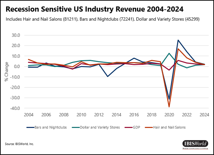 Доходы промышленности США, чувствительные к рецессии, 2004–2024 гг.