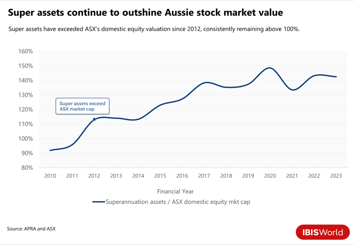 A line graph showing when super assets exceeded ASX's domestic equity valuation.